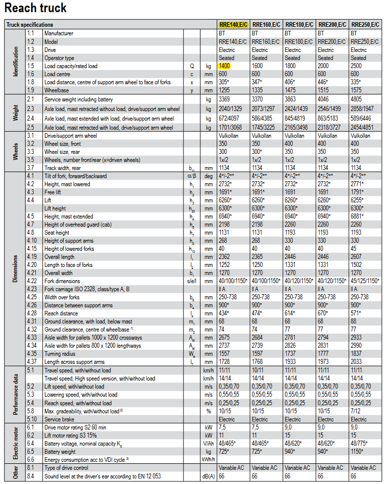 Screenshot 2022 01 06 at 15 18 03 bt reach truck r e series rre140 250e pdf